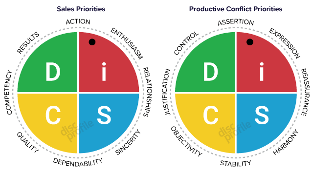 DiSC priorities for the Sales and Productive Conflict profiles