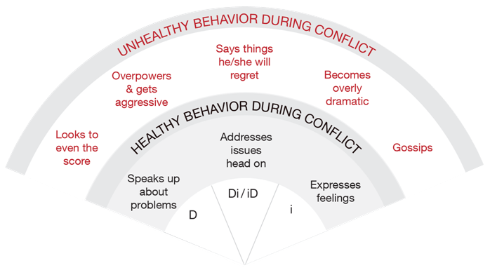 5 behaviors conflict