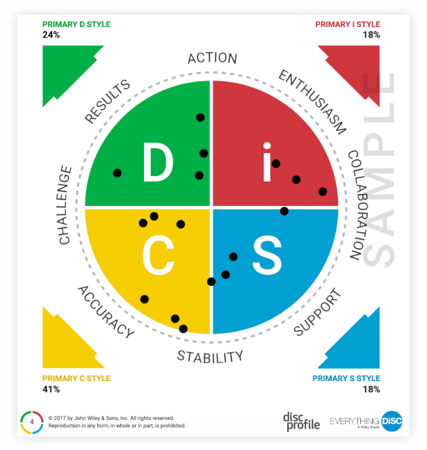 Everything DiSC Group Map