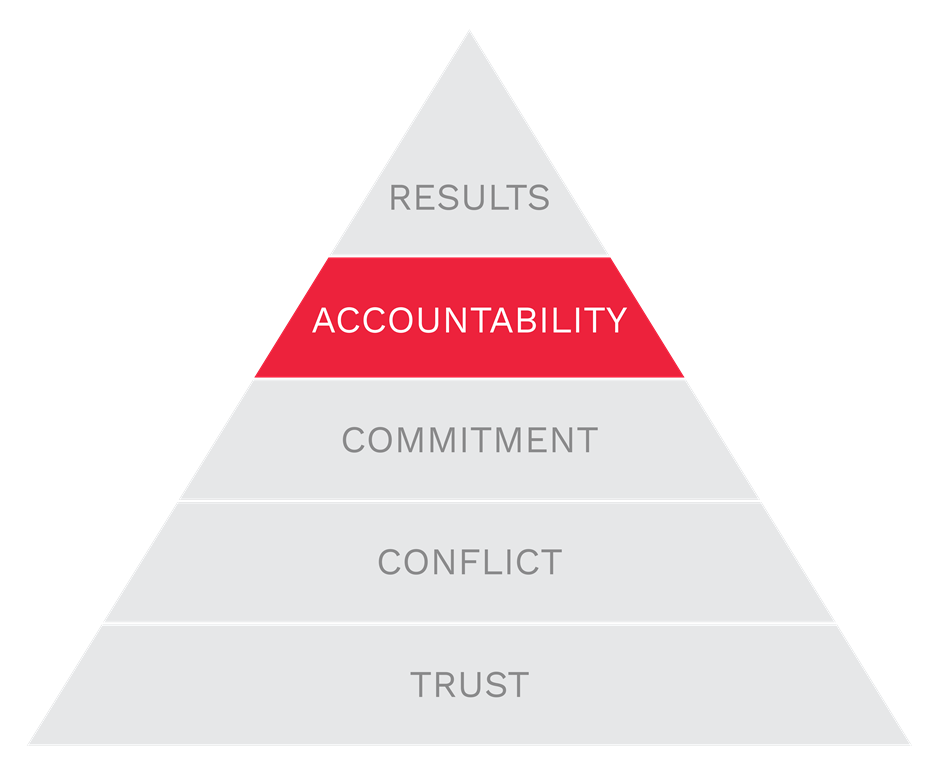 Accountability is the 4th of The Five Behaviors