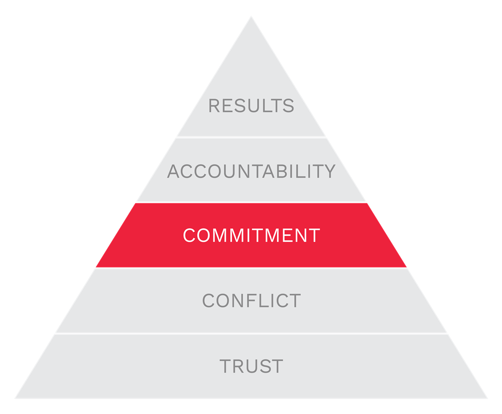 Commitment is the 3rd of The Five Behaviors
