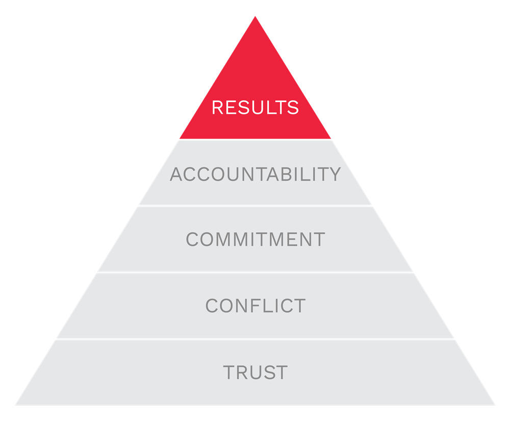 Results is the top of The Five Behaviors pyramid
