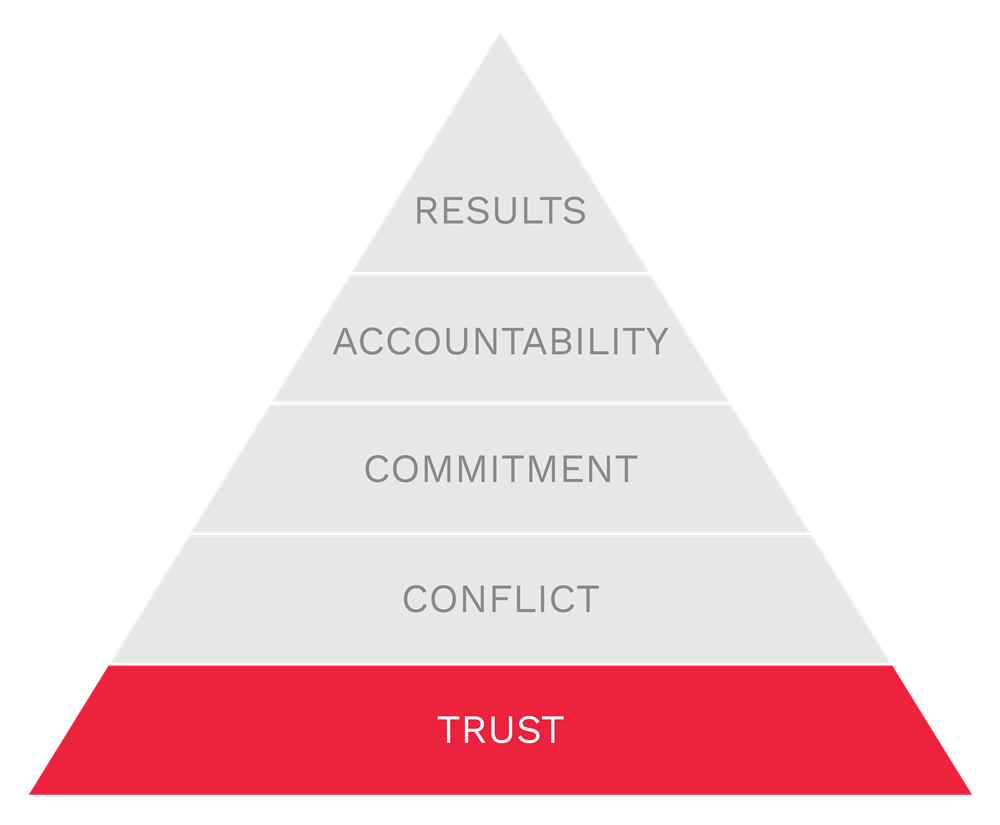 Trust is the foundation of The Five Behaviors model