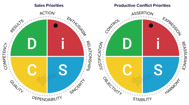 Do you know DISC? A DISC Assessment Primer