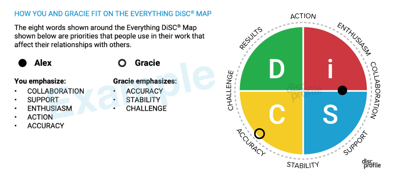 image from MyEverythingDiSC showing My Comparison