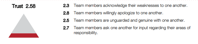 Results for Trust scores on The Five Behaviors Team Development assessment