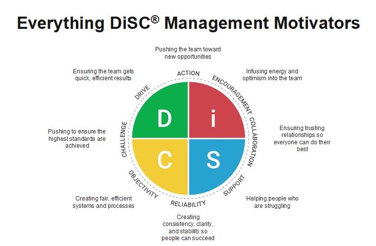 Everything DiSC Management Motivator graphic by DiSC Profile