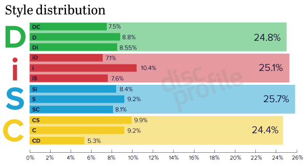 Everything DiSC® style distribution