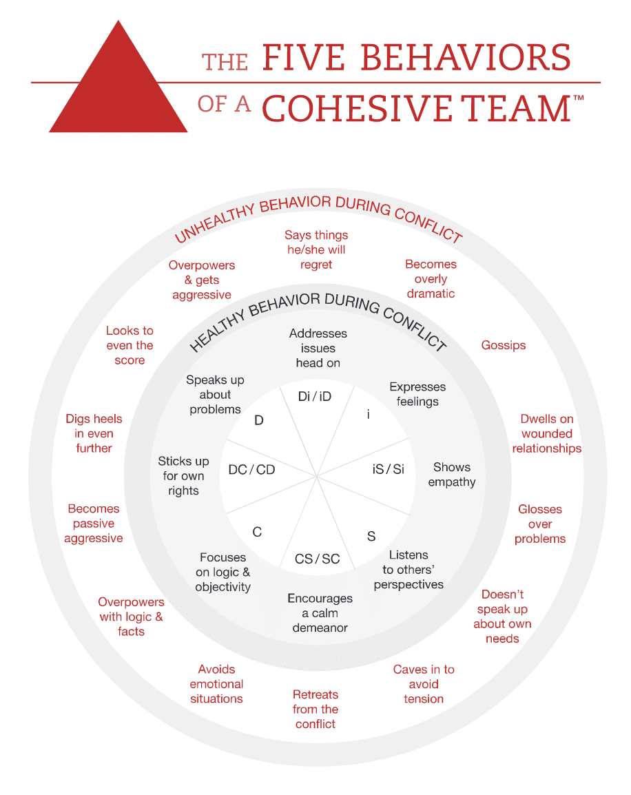 Everything DiSC Conflict Map from The Five Behaviors