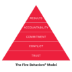 The Five Behaviors pyramid