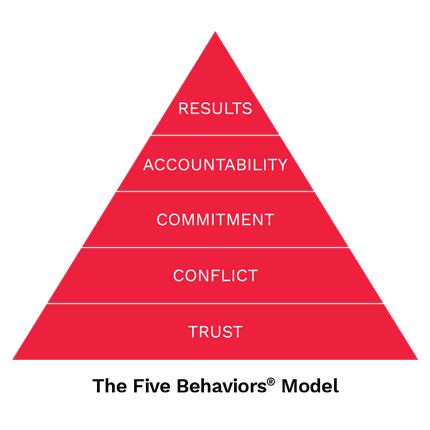 Five behaviors pyramid image