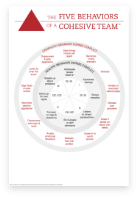 The Five Behaviors Conflict Map 