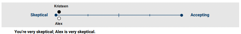 Image from Everything DiSC comparison report showing continuum from Skeptical to Accepting with Kristeen and Alex dots both at the skeptical end