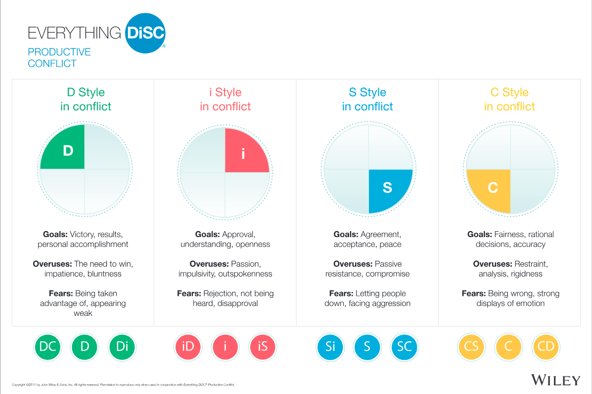 Summary of DiSC styles in conflict