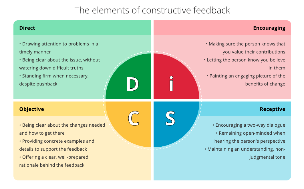 Elements of constructive feedback for each DiSC style