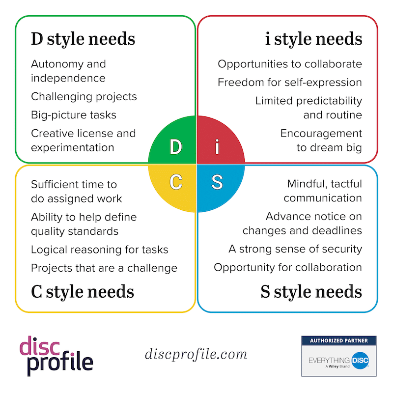 Motivation tactics by DiSC style illustration