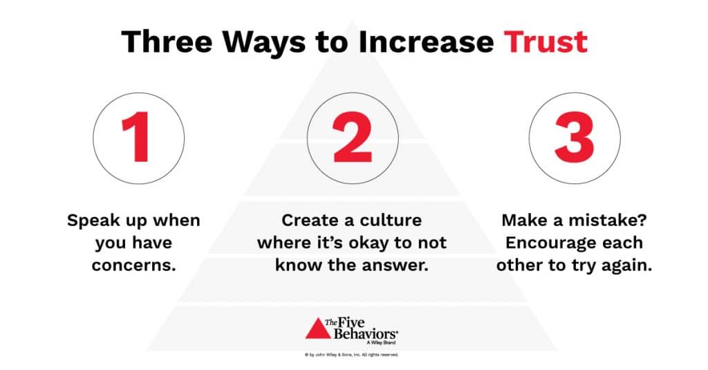 Three ways to increase trust: speak up when you have concerns, create a culture where it's okay to not know the answer, and encourage others to try again after making mistakes