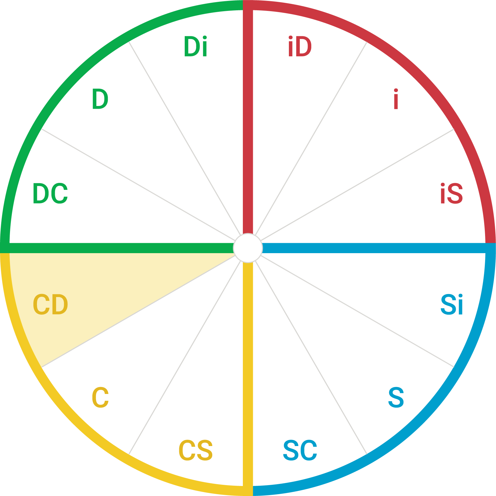 DiSC map showing the CD style