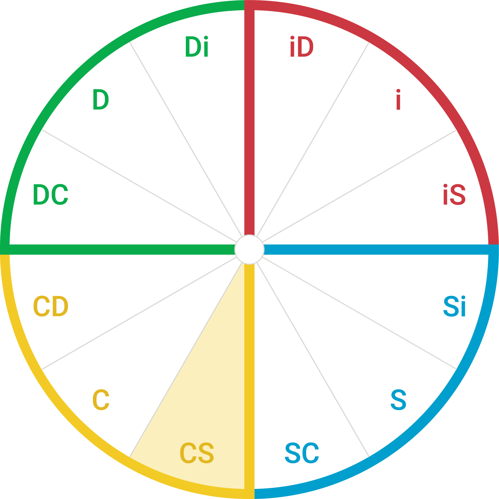 DiSC map showing the CS style
