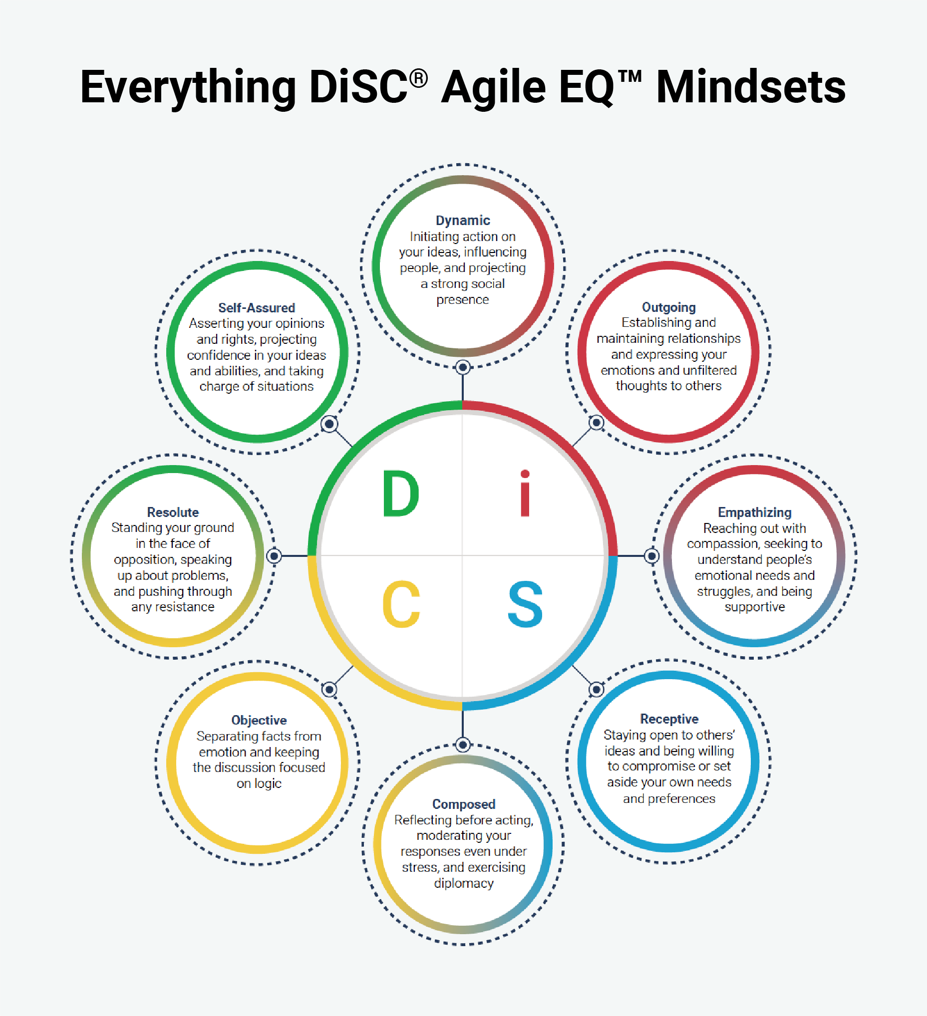 Graphic showing the eight mindsets in Everything DiSC Agile EQ