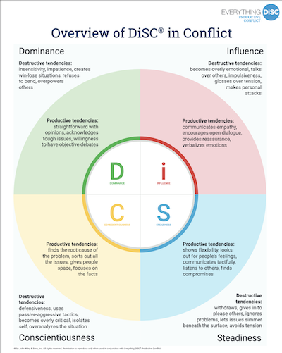 Overview of DiSC® in Conflict poster
