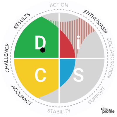 Everything DiSC map: D, i, S, C