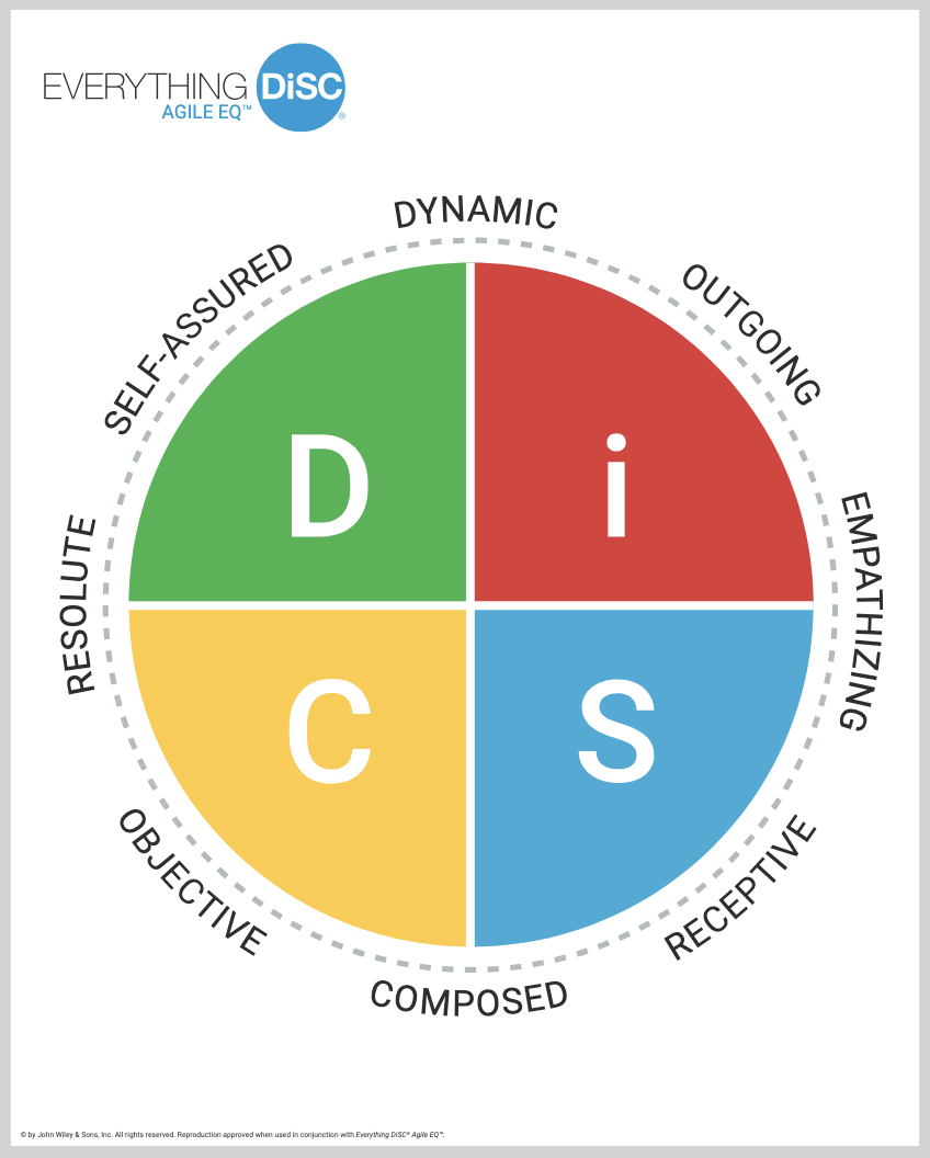 Everything DiSC Agile EQ map with priorities