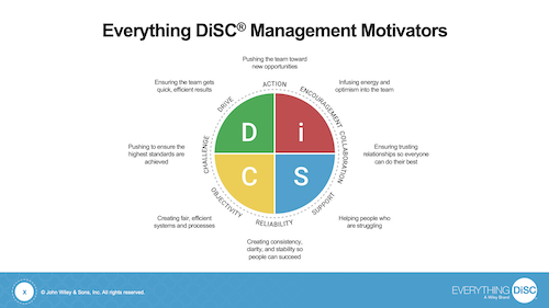 Management motivators slide