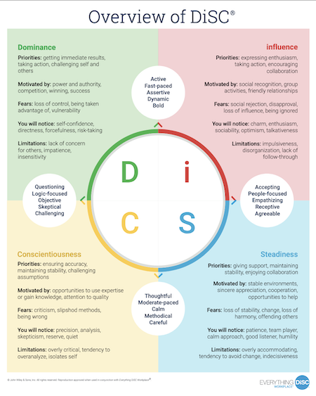 Workplace: Overview of the DiSC Styles poster