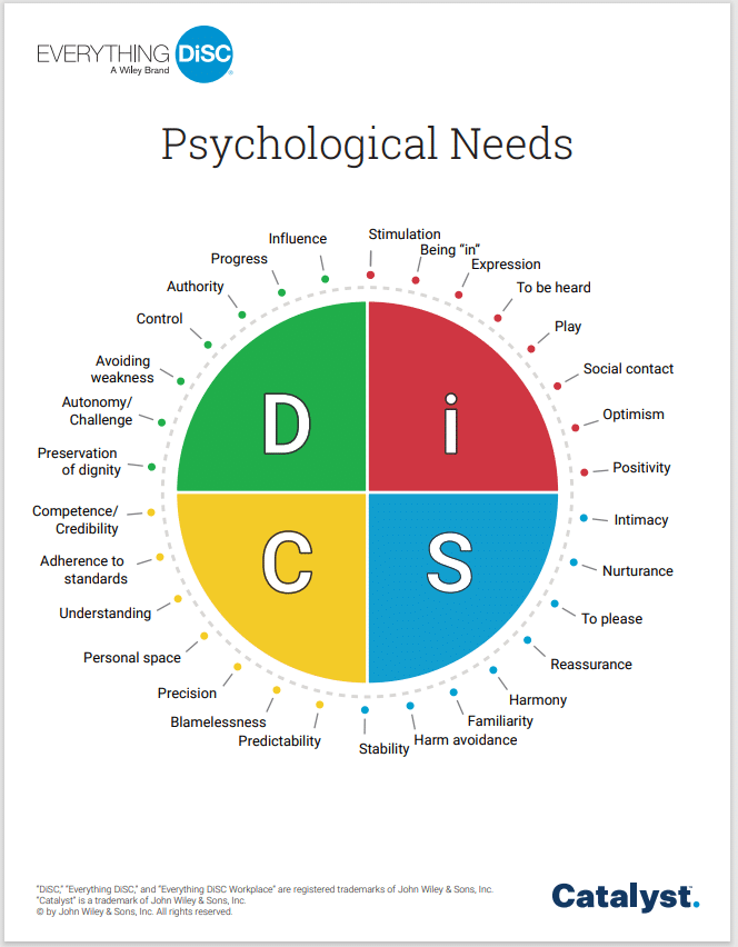 Catalyst graphic of psychological needs