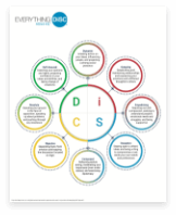 Agile EQ Map with Mindsets poster