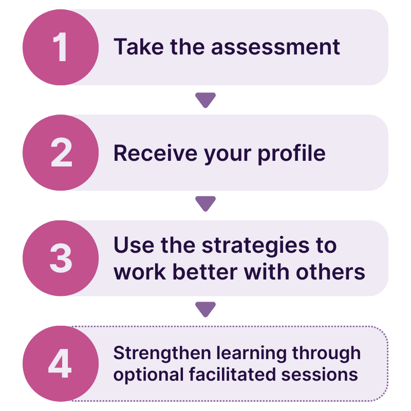 1. Take the assessment 2. Receive your profile 3. Use the strategies to work better with others 4. Strengthen learning through optional facilitated sessions